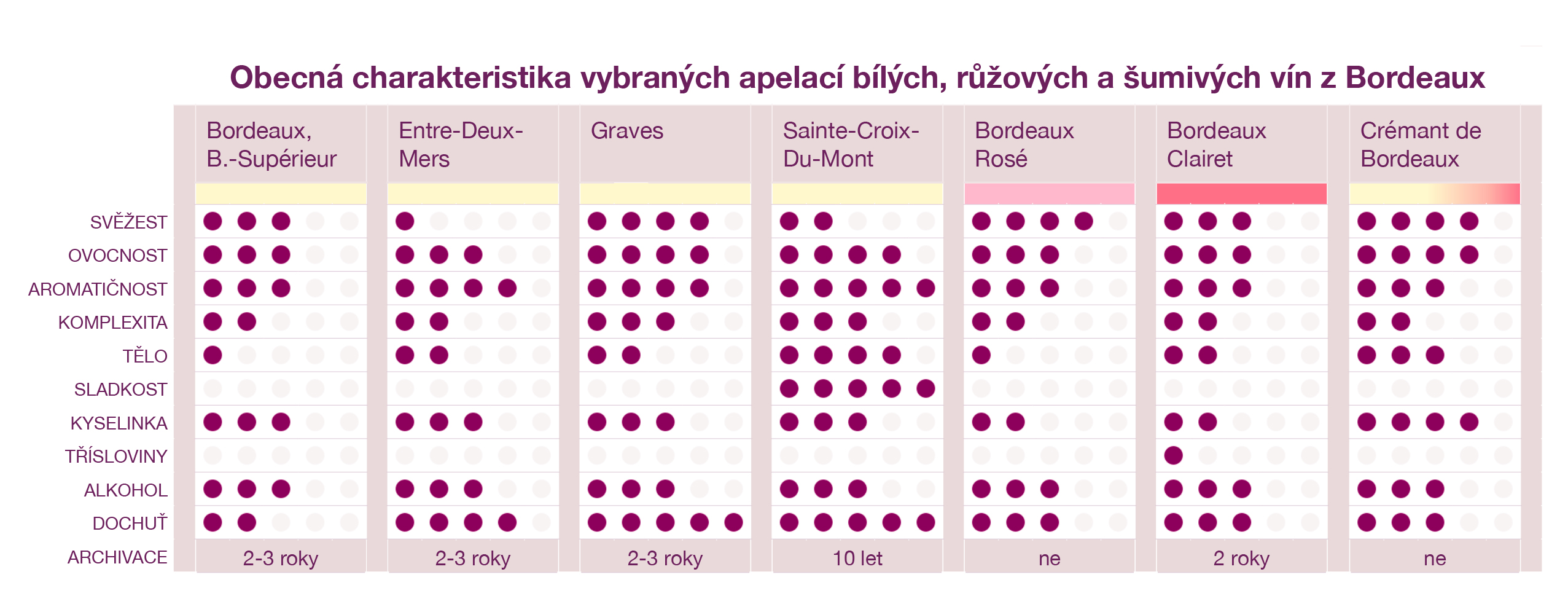 Bordeaux - typická charakteristika bílých vín